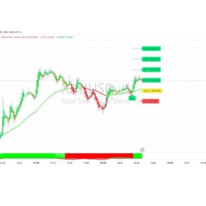 BUY and SELL indicator includes Take profit and Stop loss